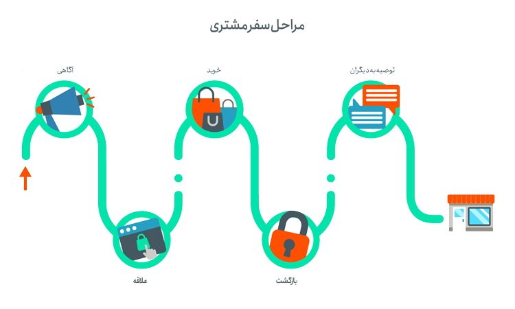 نقشه سفر مشتری چیست؟ تغییرات نقشه سفر مشتری در جهان پساکرونا